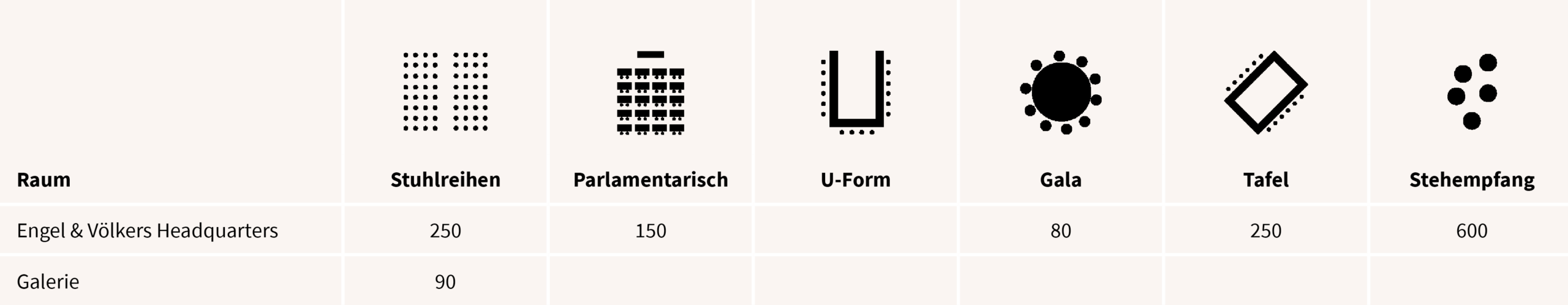 Seating layout options table for Raum showing layout types (Stuhlreihen, Parlamentarisch, U-Form, Gala, Tafel, Stehempfang) and capacities (Engel & Völkers Headquarters: 250, 150, 80, 250, 600; Galerie: 90 in Stuhlreihen).