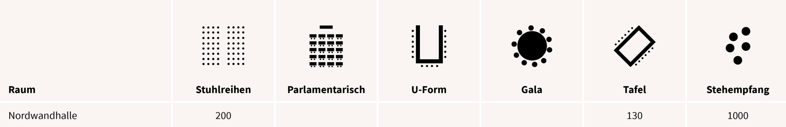 Table of room layouts with names and capacities, showing Nordwandhalle, Stuhlreihen (200), Parlamentarisch, U-Form, Gala, Tafel (130) and Stehempfang (1000). Proves layout options and capacity for a venue hall(s).