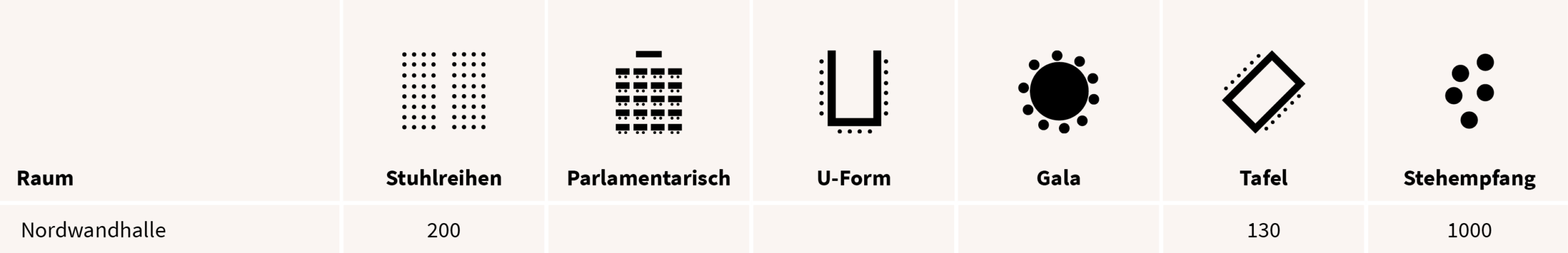 Grid of eight icons representing room layouts with German labels (Raum, Stuhlreihen, Parlamentarisch, U-Form, Gala, Tafel, Stehempfang) and capacity numbers (Nordwandhalle 200; others 130, 1000).