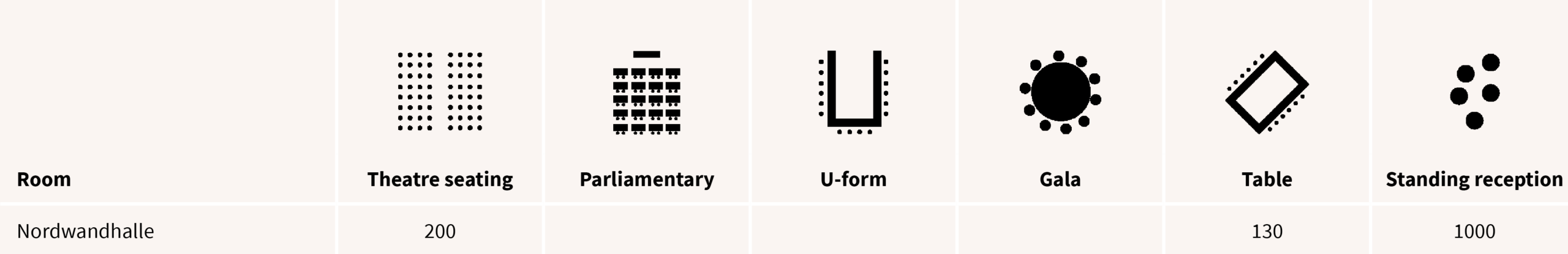 Table of room layouts with names and capacities, showing Nordwandhalle, Stuhlreihen (200), Parlamentarisch, U-Form, Gala, Tafel (130) and Stehempfang (1000). Proves layout options and capacity for a venue hall(s).
